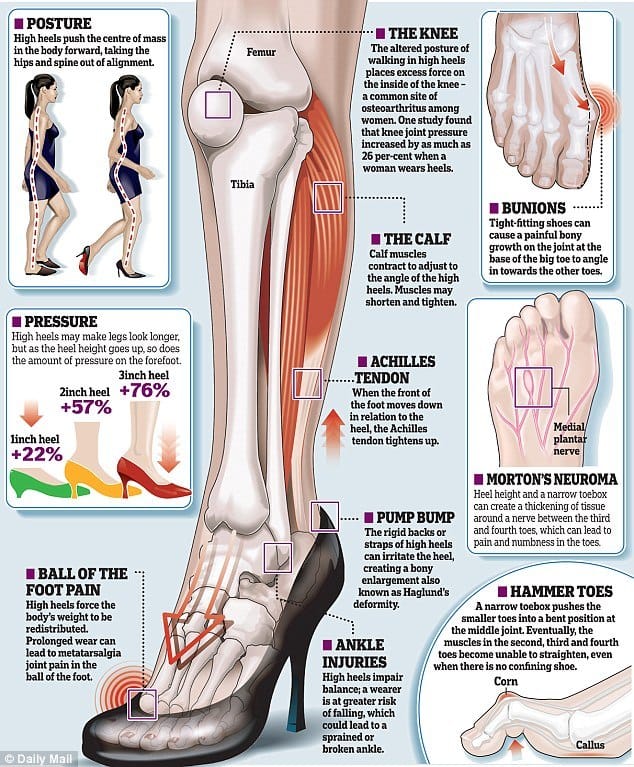 High heels infographic